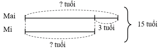 Mai rộng lớn em Mi 3 tuổi tác. Năm ni tổng số tuổi tác của nhì bà bầu là 15 tuổi tác. Hỏi trong năm này Mai bao nhiêu tuổi tác, em Mi bao nhiêu tuổi? (ảnh 1)