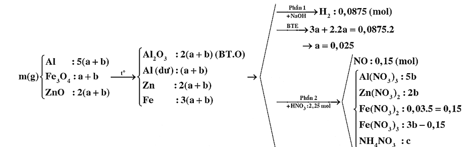 Đun nóng m gam hỗn hợp E gồm Al, Fe3O4 và MO có tỉ lệ tương ứng 5 : 1 : 2 (biết nguyên tố oxi chiếm 18,1474% khối lượng trong E) (ảnh 1)