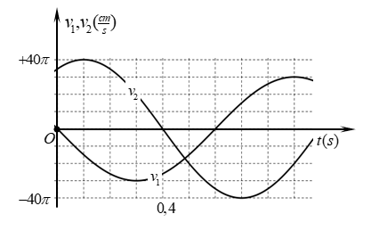 Dao động của con lắc lò xo là tổng hợp của hai dao động điều hòa cùng phương. Hình bên là đồ thị b iểu diễn sự phụ thuộc của vận tốc v1  và  v2 của hai dao động thành phần theo thời gian t. (ảnh 1)