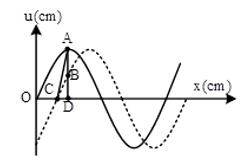 Sóng cơ lan truyền trên mặt nước dọc theo chiều dương của trục Ox với bước sóng λ, tốc độ truyền sóng là v và biên độ a gắn với trục tọa độ như hình vẽ. (ảnh 1)