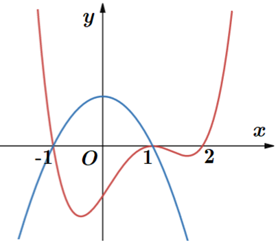 Cho y = f(x) có đồ thị f'(x) như hình vẽ:  Giá trị nhỏ nhất của hàm số g(x) = f(x) + 1/3 x^3 - x trên đoạn [-1;2] bằng (ảnh 2)