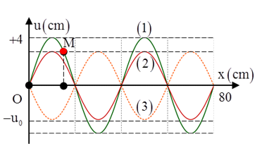 Sóng dừng trên một sợi dây đàn hồi OB mô tả như hình dưới. Điểm O trùng với gốc tọa độ trục tung. Lúc  hình ảnh của sợi dây là (1), sau thời gian nhỏ nhất ∆t và 3∆t kể từ lúc  thì hình ảnh của sợi dây lần lượt là (2) và (3). (ảnh 1)