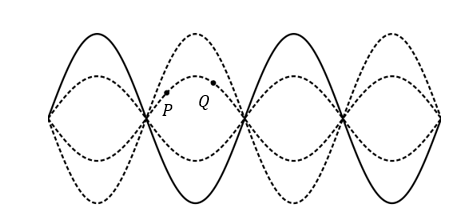 Sóng dừng hình thành trên một sợi dây đàn hồi. Hình ảnh quan sát sợi dây được mô tả như hình vẽ.  Nếu tại thời điểm quan sát phần tử sóng P  đang chuyển động đi lên thì phần tử sóng Q  đang (ảnh 1)
