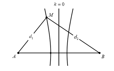 Ở mặt thoáng của chất lỏng có hai nguồn sóng A, B cách nhau 18 cm, dao động theo phương thẳng đứng với phương trình u_A=u_B=a cos⁡(20πt) (t tính bằng giây). Tốc độ truyền sóng trên mặt chất lỏng là 50 cm/s. Gọi M là điểm ở mặt chất lỏng gần A nhất sao cho phần tử chất lỏng tại M dao động với biên độ cực đại và cùng pha với nguồn A. Khoảng cách BM nhỏ nhất bằng 	A. 25 cm.	B. 20 cm.	C. 5 cm.	D. 15 cm (ảnh 1)