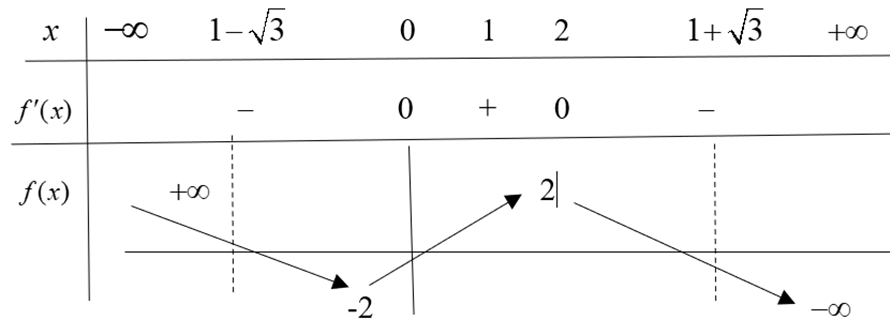 Cho hàm số bậc ba y = f(x). Hàm số g(x) = f(x + 2)  có bảng biến thiên như bên dưới.  Tổng tất cả các giá trị nguyên của tham số m để tập nghiệm của phương trình  (ảnh 2)
