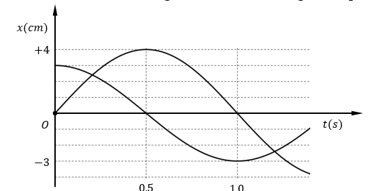 Dao động của một vật là tổng hợp của hai dao động điều hòa cùng phương, cùng tần số. Hình vẽ bên dưới là đồ thị li độ - thời gian của hai dao động thành phần.    Tốc độ dao động cực đại của vật là 	A. 15π cm/s.	B. 50π cm/s.	C. 4π cm/s.	D. 5π cm/s. (ảnh 1)