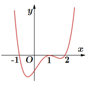 Cho y = f(x) có đồ thị f'(x) như hình vẽ:  Giá trị nhỏ nhất của hàm số g(x) = f(x) + 1/3 x^3 - x trên đoạn [-1;2] bằng (ảnh 1)