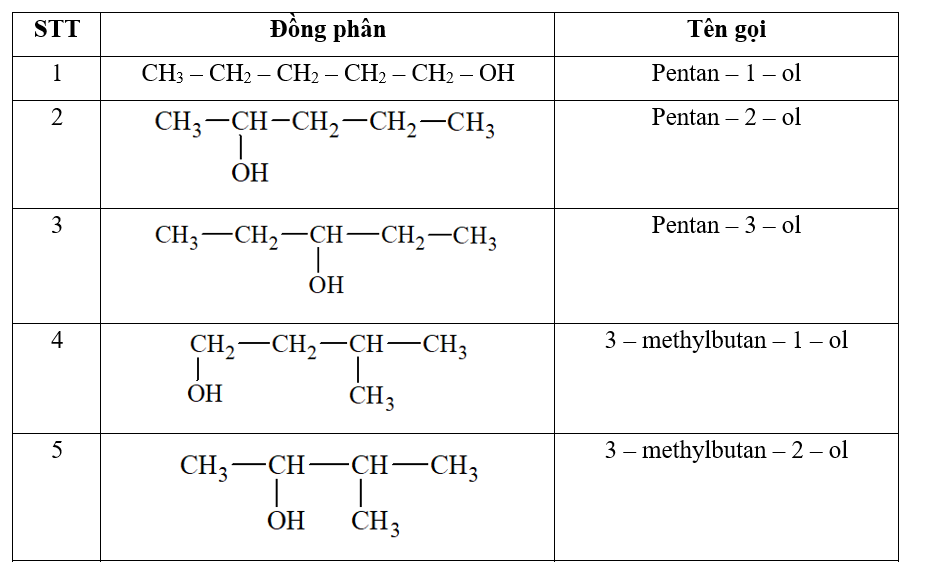 Viết công thức cấu tạo và gọi tên thay thế của các alcohol có cùng công thức phân tử C5H12O. (ảnh 1)