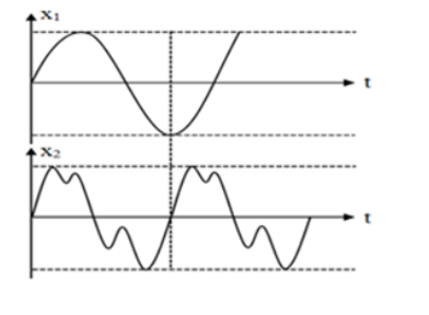 Đồ thị dao động âm do hai dụng cụ phát ra biểu diễn như hình vẽ bên. Ta có kết luận:  A. Độ to của âm 2 lớn hơn độ to của âm 1.  B. Âm 1 là âm nhạc, âm 2 là tạp âm. (ảnh 1)