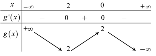 Cho hàm số bậc ba y = f(x). Hàm số g(x) = f(x + 2)  có bảng biến thiên như bên dưới.  Tổng tất cả các giá trị nguyên của tham số m để tập nghiệm của phương trình  (ảnh 1)