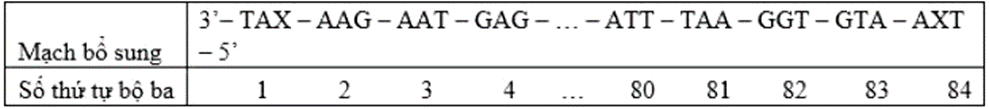Biết trong đoạn mạch trên chỉ có một bộ ba mở đầu và một bộ ba kết thúc, bộ ba 5’UGG3 (ảnh 1)