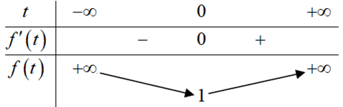 Cho x và y là các số thực. Giá trị nhỏ nhất của biểu thức P = (y - 10^x) ^2022 + (e^y - xln10)^ 2022 (ảnh 1)