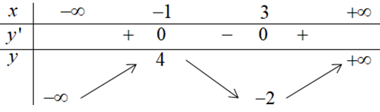 Cho hàm số y = f(x) có bảng biến thiên như hình vẽ bên dưới.  Số nghiệm thực phân biệt của phương trình f[f(x) + 1] + 2 = 0 là (ảnh 1)