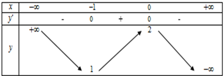 Cho hàm số y = f(x) có bảng biến thiên như sau:  Hàm số đã cho đồng biến trên khoảng nào dưới đây? (ảnh 1)