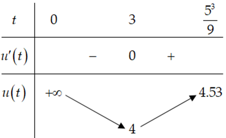Cho hàm số y = f(x) có bảng biến thiên của f'(x) như sau:  Có bao nhiêu giá trị nguyên của m trên đoạn [-2022;2023] để hàm số g(x) = f(x^3/9) - m(x^2 + 9)^2/18   nghịch biến trên khoảng (0;5)? (ảnh 2)