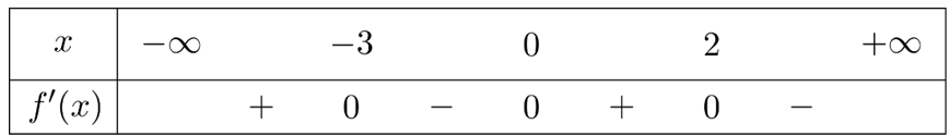 Cho hàm số f(x) có bảng xét dấu của đạo hàm như sau  Hàm số đã cho nghịch biến trên khoảng nào dưới đây? (ảnh 1)