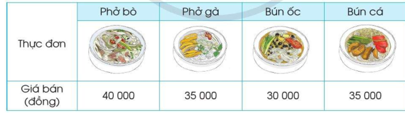 Quan sát thực đơn sau:  Một đoàn khách 6 người đã ăn 3 bát phở gà, 1 bát phở bò (ảnh 1)