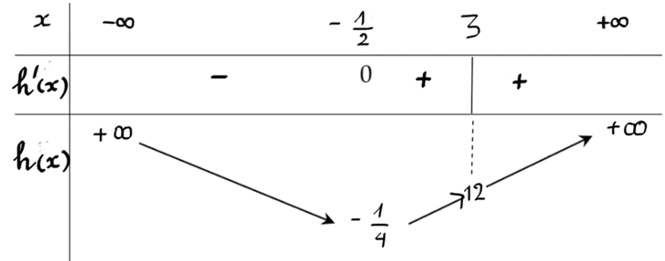 Tìm số giá trị nguyên thuộc đoạn [-2022;2022] của tham số m để đồ thị hàm số y = căn bậc hai x - 3 / x^2 + x - m có đúng hai đường tiệm cận. (ảnh 1)