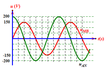 Một đoạn mạch điện AB gồm cuộn dây thuần cảm có độ từ cảm L, điện trở thuần R và tụ điện C mắc nối tiếp theo đúng thứ tự trên, M là điểm (ảnh 1)