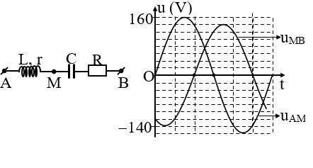 Đặt điện áp u = Ucăn2coswt (U, w > 0 và không đổi) vào hai đầu mạch điện AB gồm đoạn AM chứa cuộn dây không thuân cảm, đoạn MB (ảnh 1)