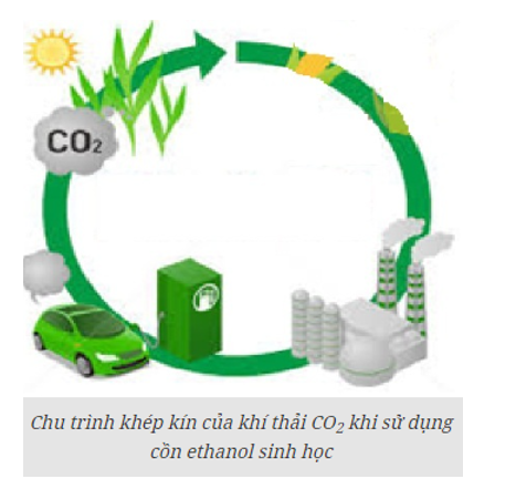 Vì sao nói hydrogen cũng như ethanol là nhiên liệu thân thiện với môi trường (nhiên liệu xanh)? (ảnh 1)