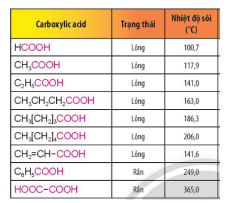 Căn cứ các dữ liệu về nhiệt độ sôi và nhiệt độ nóng chảy, hãy chỉ ra các carboxylic acid nào ở thể lỏng, rắn ở điều kiện thường. (ảnh 1)