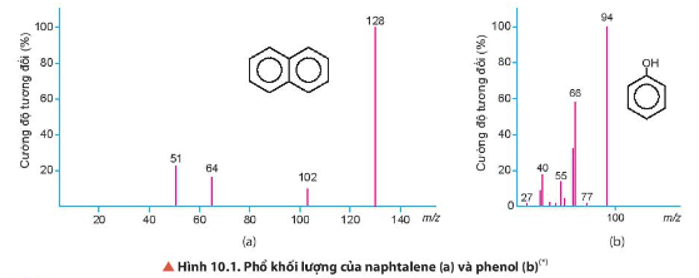 Quan sát Hình 10.1, xác định giá trị phân tử khối của naphthalene và phenol. Biết phân (ảnh 1)