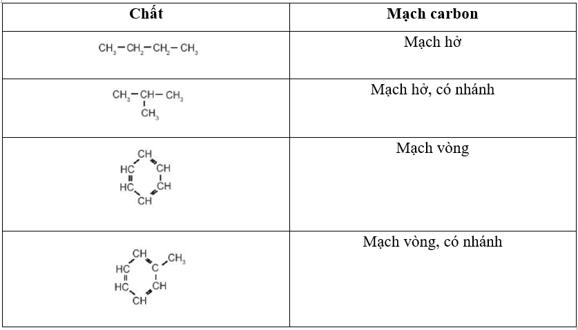 Hãy cho biết dạng mạch carbon tương ứng với các chất có trong Hình 11.1. (ảnh 2)
