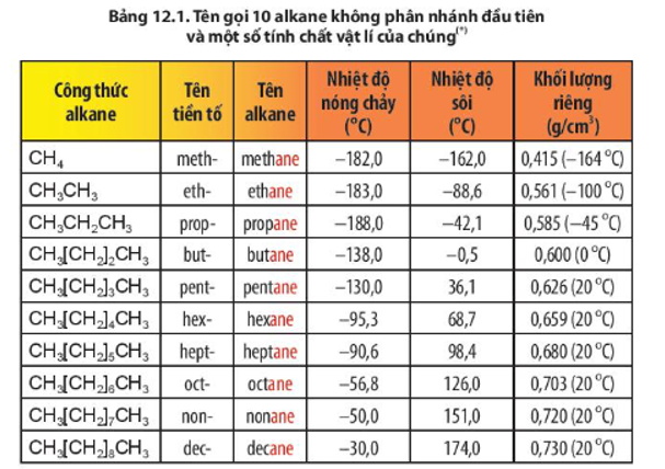 Dựa vào thông tin nào trong Bảng 12.1 để chứng minh 4 chất đầu dãy đồng đẳng alkane đều ở thể khí? (ảnh 1)