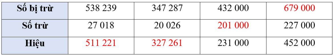 Số? Số bị trừ 538 239 347 287 432 000 ? Số trừ 27 018 20 026 ? 227 000 Hiệu ? ? 231 000 452 000 (ảnh 2)