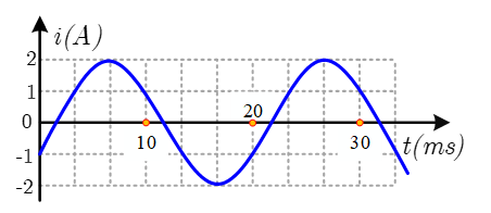 Đặt một điện áp xoay chiều vào hai đầu đoạn mạch gồm cuộn dây thuần cảm có độ tự cảm L=1/bi H  mắc nối tiếp với điện trở có  R=100ôm. (ảnh 1)