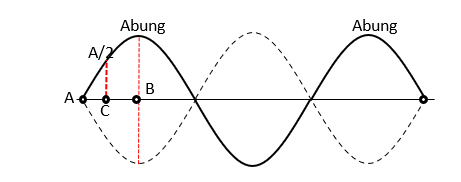 Một sợi dây đàn hồi căng ngang, đang có sóng dừng ổn định. Trên dây A là một điểm nút, B là điểm bụng gần A nhất với AB=15cm, gọi C là một điểm trong khoảng AB có biên độ bằng nửa biên độ của B. Khoảng cách AC là (ảnh 1)