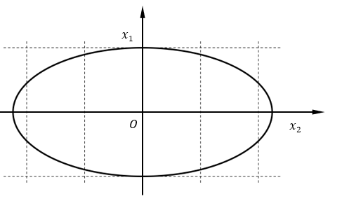 Cho hai dao động điều hòa quanh vị trí cân bằng O trên trục Ox. Đồ thị biễu diễn mối liên hệ giữa hai dao động được cho như hình vẽ.    Độ lệch pha giữa hai dao động này là 	A. 0 rad.	B. π rad.	C. 2π rad.	D. π/2 rad. (ảnh 1)