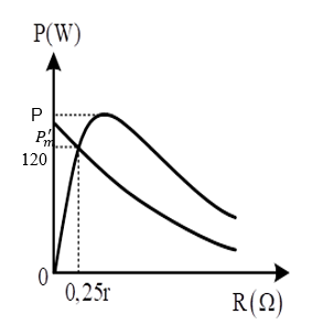 Cho đoạn mạch AB gồm: biến trở R, cuộn cảm thuần L và tụ dung C mắc nối tiếp. Đặt điện áp xoay chiều  (V) vào hai đầu A,  B. Hình vẽ là đồ thị công suất tiêu thụ trên AB theo điện trở R trong 2 trường hợ (ảnh 1)