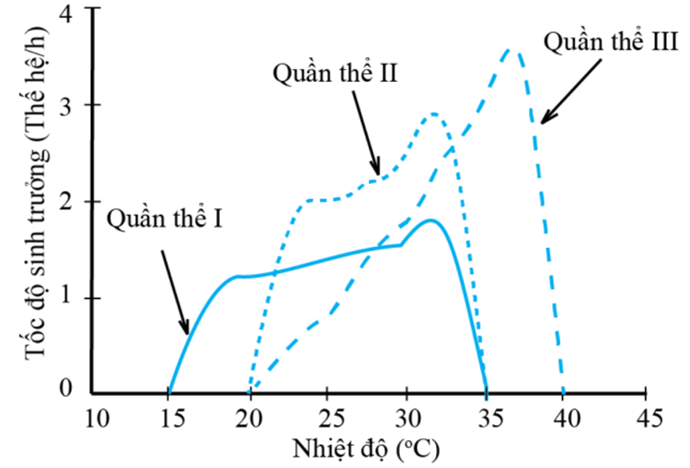 Biểu đồ bên thể hiện tốc độ sinh trưởng của các quần thể vi khuẩn I, II và III  (ảnh 1)