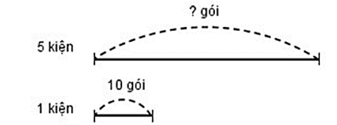 Một cửa hàng có 5 kiện hàng. Mỗi kiện hàng có 10 gói, mỗi gói có 8 sản phẩm. Hỏi trong (ảnh 1)