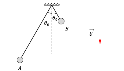 Hai con lắc đơn A và B có chiều dài lần lượt là l và l/4. Được thả tự do từ vị trí ban đầu như hình vẽ, sau khi thả, hai con lắc dao động điều hòa trên hai mặt phẳng thẳng đứng, song song nhau. Biết l=90/π^2   m, lấy g=10 m/s^2 .    Kể từ thời điểm thả hai con lắc, thời điểm đầu tiên dây treo của hai con lắc song song nhau là 	A. 1 s. 	B. 2 s.	C. 3 s.  	D. 4 s. (ảnh 1)