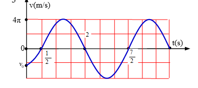 : Một vật dao động điều hòa với phương trình vận tốc v=vmaxcos ( omega t+phi) . Hình bên là đồ thị biểu diễn sự phụ thuộc vận tốc của vật  theo thời gian t. Phương trình ly độ x của vật.  (ảnh 1)
