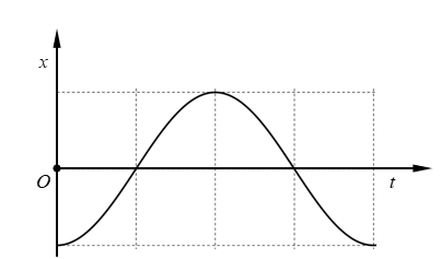 ật nặng của một con lắc lò xo di chuyển lên xuống sau khi được kích thích dao động tại thời điểm t=0. Đồ thị biểu diễn li độ của vật nặng theo thời gian được cho như hình vẽ.   Đồ thị nào sau đây biểu diễn đúng vận tốc của vật theo thời gian? (ảnh 1)