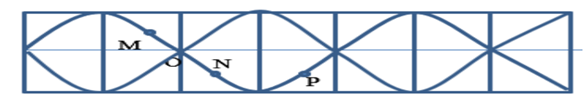 M, N, P là 3 điểm liên tiếp nhau trên một sợi dây mang sóng dừng có cùng biên độ 4mm, dao động tại N ngược pha với dao động tại M. Biết khoảng cách giữa các điểm MN = NP/2 (ảnh 1)