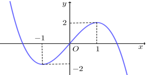 Cho hàm số bậc ba y = f(x) có đồ thị là đường cong trong hình bên dưới.  Số nghiệm thực của phương trình f(x) = 1 là (ảnh 1)