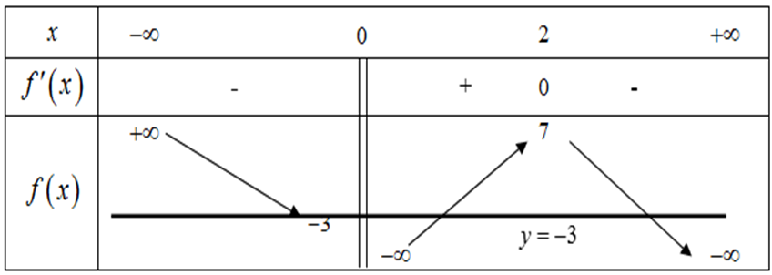 Cho hàm số y = f(x) xác định trên R\{0} và có bảng biến thiên như hình vẽ  Số nghiệm thực phân biệt của phương trình f(x) + 3 = 0 là (ảnh 2)