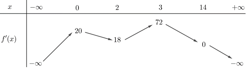 Cho hàm số y = f(x) có bảng biến thiên của f'(x) như sau:  Có bao nhiêu giá trị nguyên của m trên đoạn [-2022;2023] để hàm số g(x) = f(x^3/9) - m(x^2 + 9)^2/18   nghịch biến trên khoảng (0;5)? (ảnh 1)