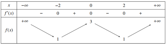 Cho hàm số f(x) có bảng biến thiên như sau:  Số điểm cực trị của hàm số đã cho là (ảnh 1)