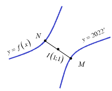 Đồ thị hàm số y = f(x) đối xứng với đồ thị của hàm số y = 2022x qua điểm I(1;1). Giá trị của biểu thức f(2 + log 2022 1/2023) bằng (ảnh 1)