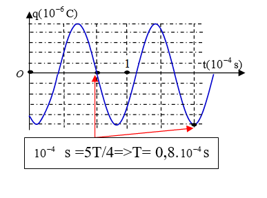Đồ thị biểu diễn sự phụ thuộc vào thời gian của điện tích ở một bản tụ điện trong mạch dao động LC lí tưởng có dạng như hình vẽ bên. Cường độ dòng điện cực đại trong mạch dao động LC có giá trị là (ảnh 2)