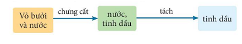 Tìm hiểu và lựa chọn quy trình chiết xuất tinh dầu. Phân tích tiêu chí của sản phẩm để:  - Xây dựng sơ đồ các bước thực hiện quy trình chiết xuất tinh dầu; lựa chọn nguyên liệu; hoá chất; dụng cụ thí nghiệm; (ảnh 3)