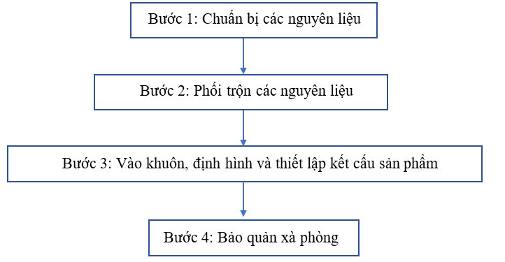 a) Trình bày lại quy trình thí nghiệm bằng sơ đồ. b) Mô tả các bước thực hiện thí nghiệm. c) Mô tả sản phẩm. (ảnh 1)