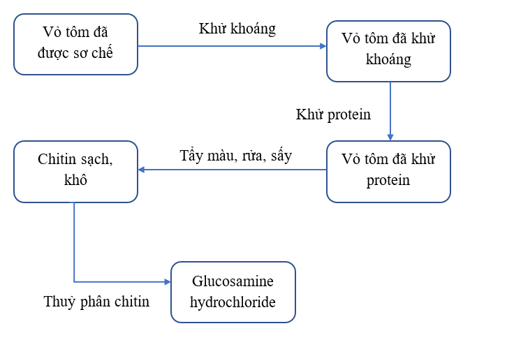 Tìm hiểu quy trình và thiết kế quy trình điều chế glucosamine hydrochloride từ vỏ tôm. Phân tích tiêu chí của sản phẩm để: - Xây dựng sơ đồ các bước thực hiện quy trình điều chế glucosamine hydrochloride từ vỏ tôm; nguyên liệu, hoá chất; dụng cụ thí nghiệm; cách bố trí và phương thức thí nghiệm. - Lập kế hoạch triển khai thí nghiệm điều chế glucosamine hydrochloride từ vỏ tôm. (ảnh 1)