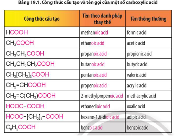 Dựa vào Bảng 19.1, rút ra cách gọi tên carboxylic acid theo danh pháp thay thế. (ảnh 1)